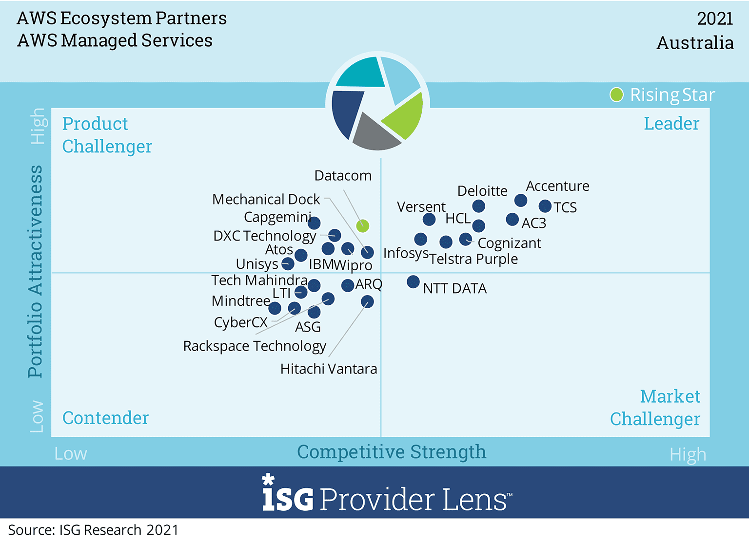 AWS Managed Services